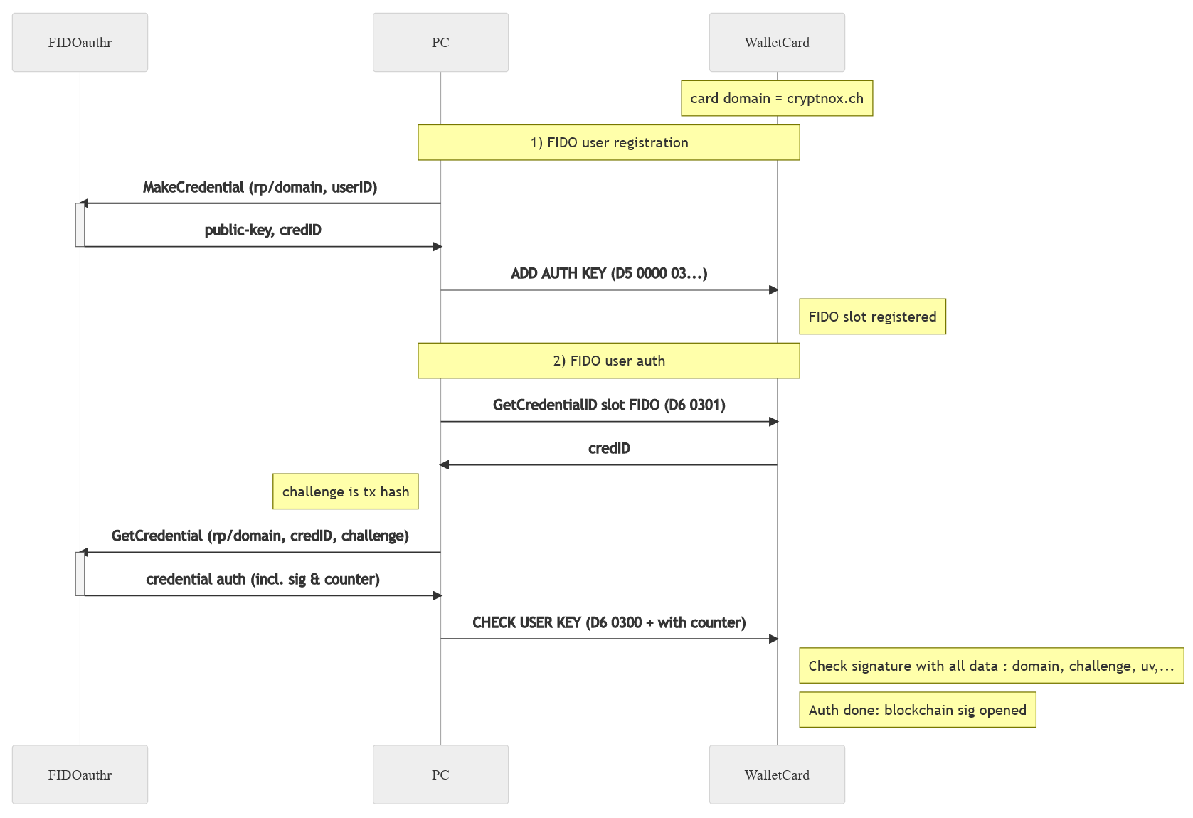 FIDO2 authentication sequence diagram